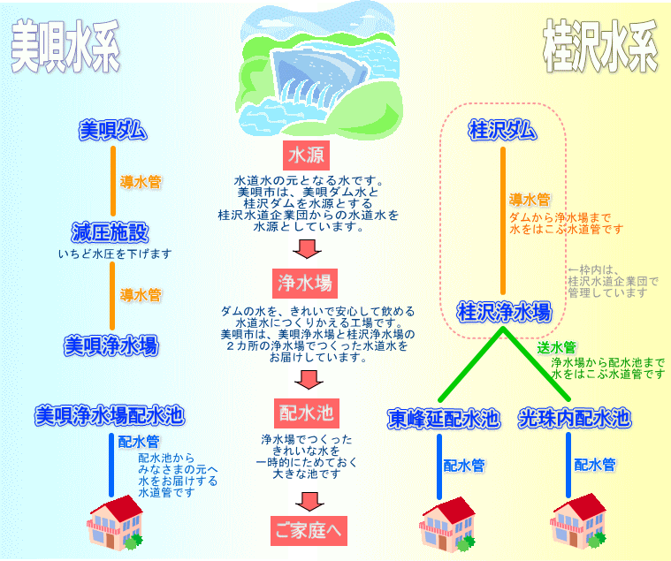 図_ご家庭に水が届くまで