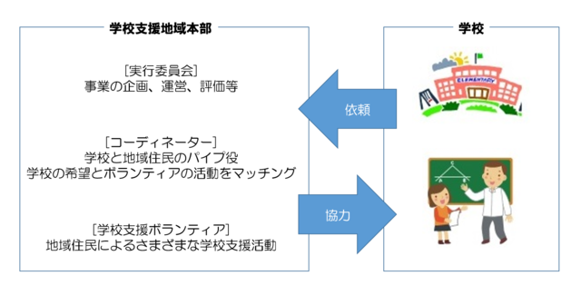 学校支援地域本部の仕組みの画像