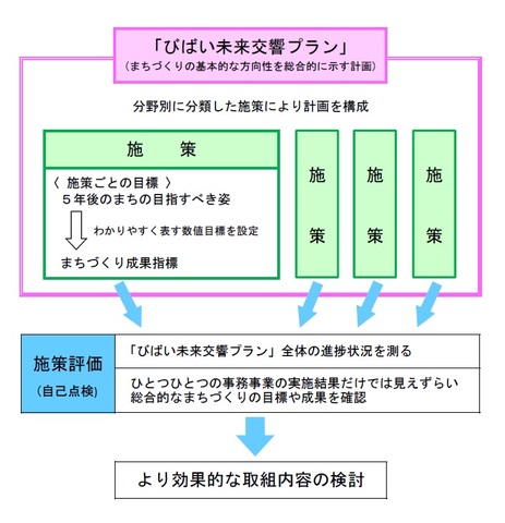 施策評価　概略図の画像