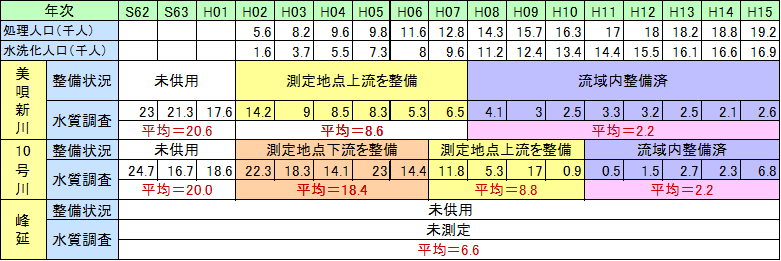 美唄市における都市河川の水質調査の推移ＢＯＤの画像