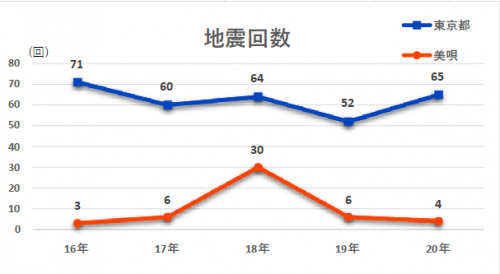 地震発生回数の表