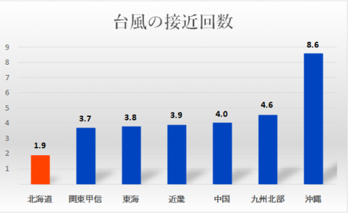 台風の発生回数