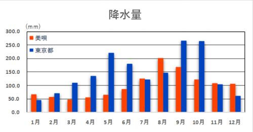 降水量