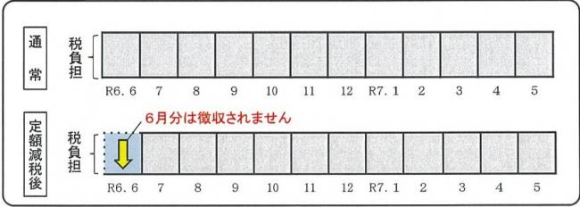 減税日程
