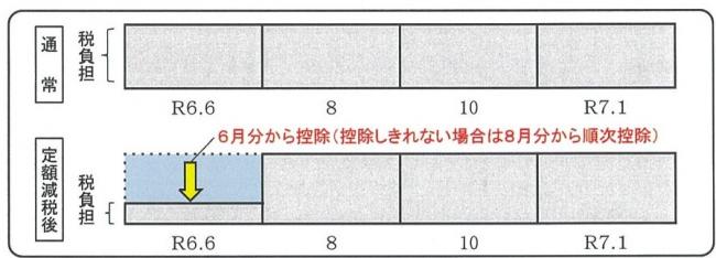減税日程