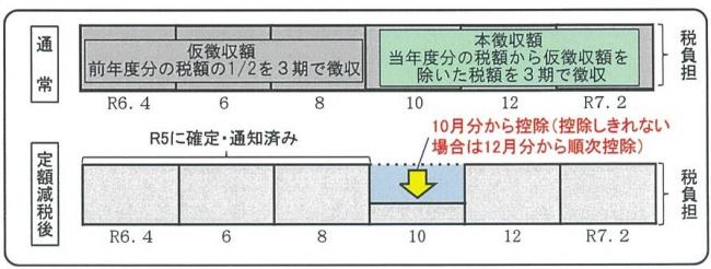 減税日程