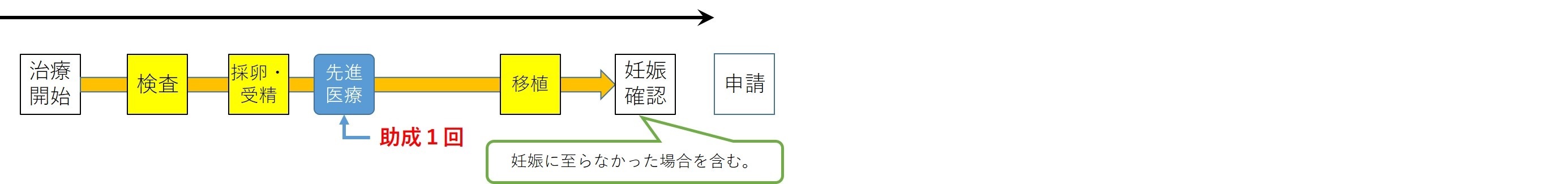 不妊治療