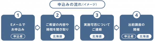 申し込み