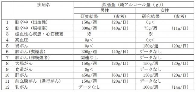 疾患との関連