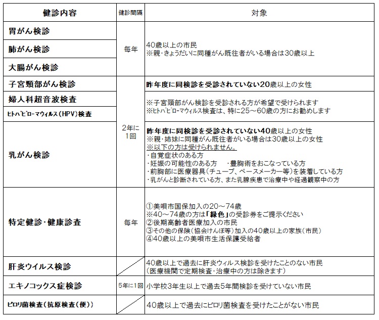 検診内容