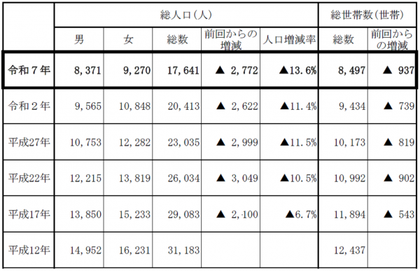 国勢調査の結果(平成12年からの推移)