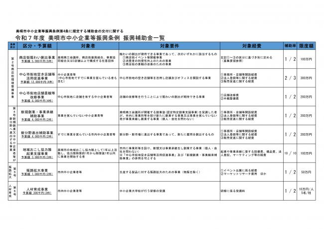 R7中小企業等補助金一覧
