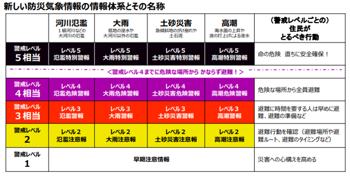 新しい防災気象情報の情報体系とその名称