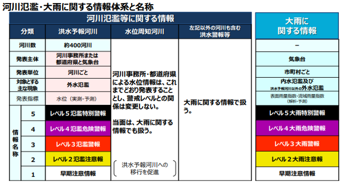 河川氾濫・大雨に関する情報体系と名称