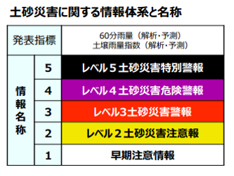 土砂災害に関する情報体系と名称