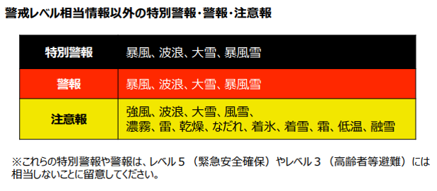 警戒レベル相当情報以外の特別警報・警報・注意報
